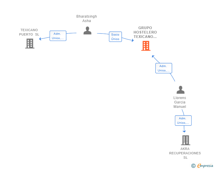 Vinculaciones societarias de GRUPO HOSTELERO TEXICANO SL