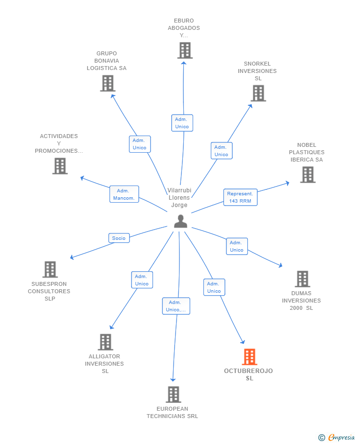 Vinculaciones societarias de OCTUBREROJO SL