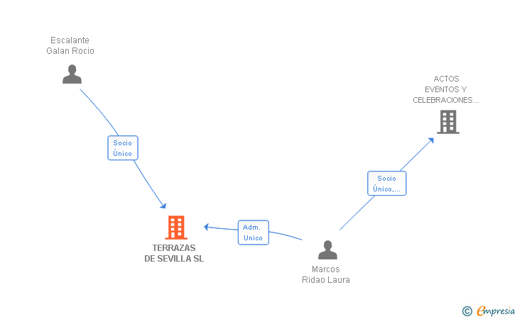 Vinculaciones societarias de TERRAZAS DE SEVILLA SL