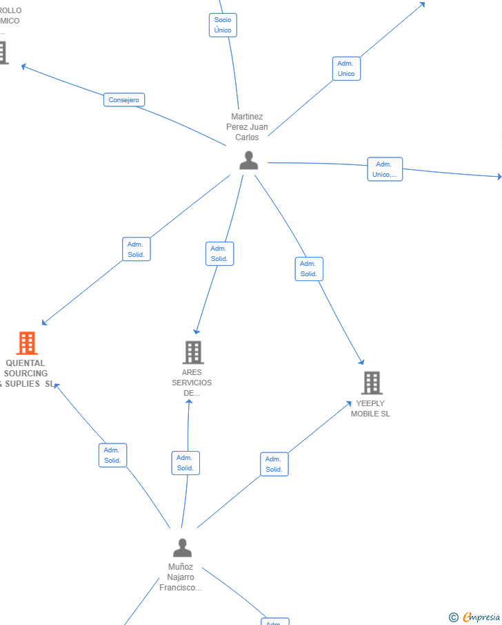 Vinculaciones societarias de QUENTAL SOURCING & SUPLIES SL (EXTINGUIDA)