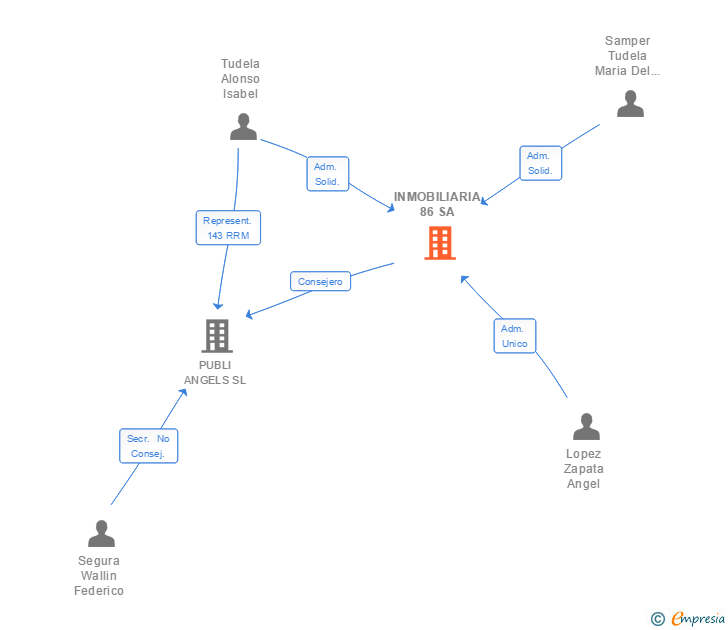 Vinculaciones societarias de INMOBILIARIA 86 SA