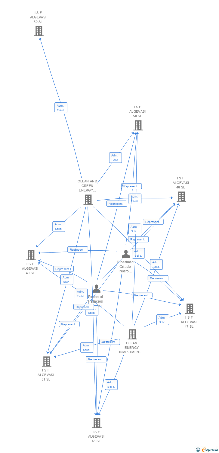 Vinculaciones societarias de I S F ALGEVASI 110 SL