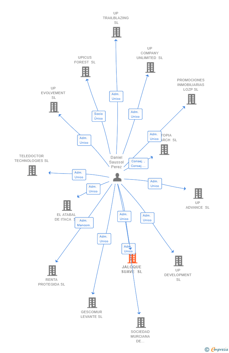 Vinculaciones societarias de JALOQUE SUAVE SL