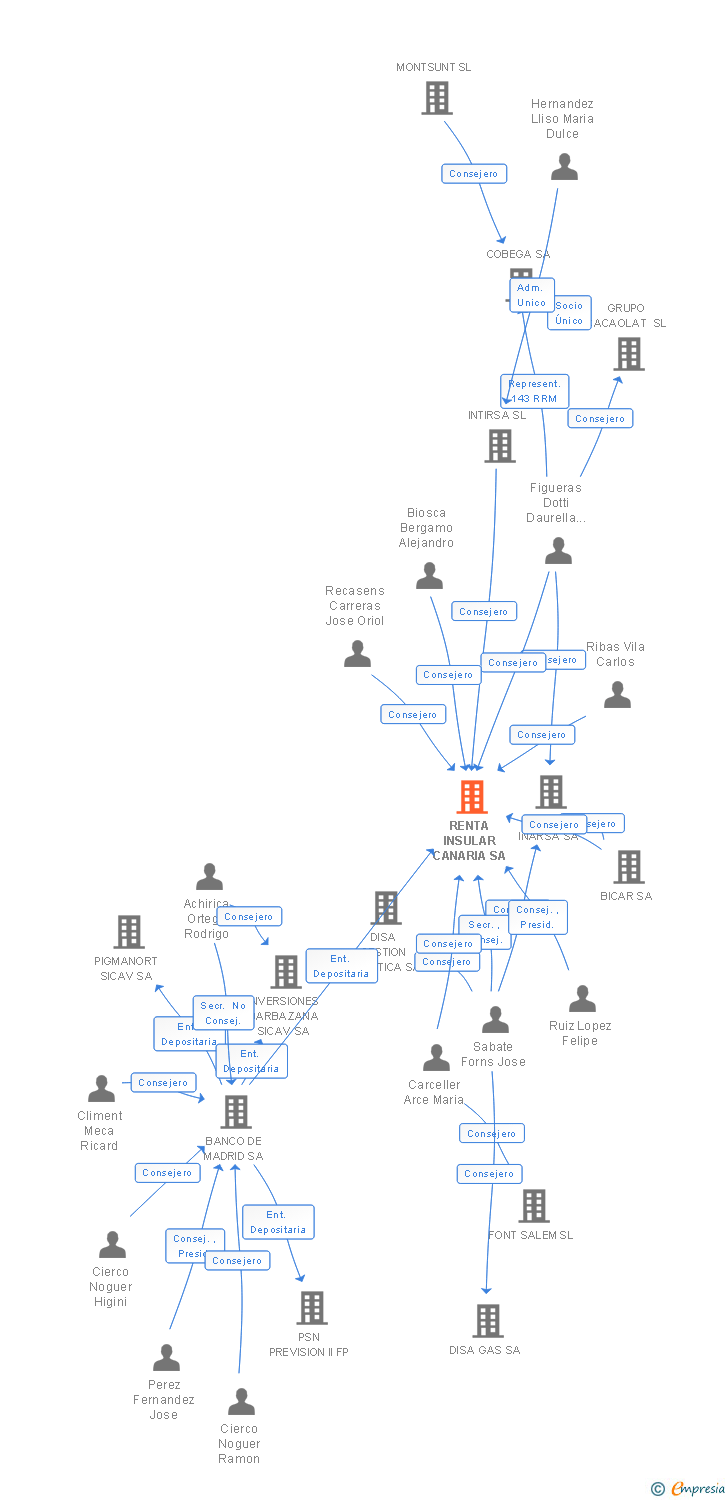 Vinculaciones societarias de RENTA INSULAR CANARIA SA