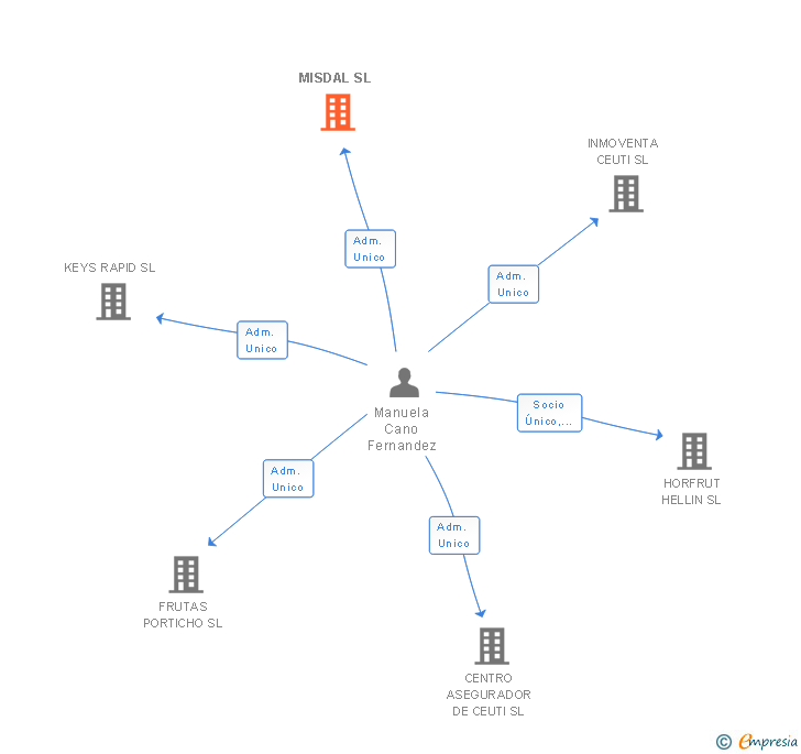 Vinculaciones societarias de MISDAL SL