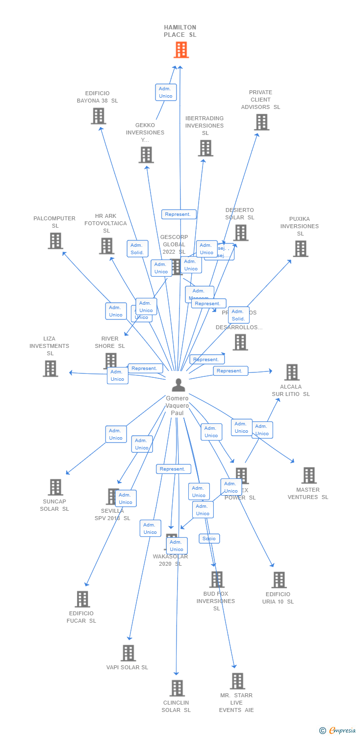 Vinculaciones societarias de HAMILTON PLACE SL