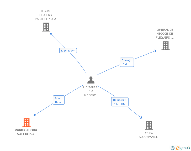 Vinculaciones societarias de PANIFICADORA VALERO SA