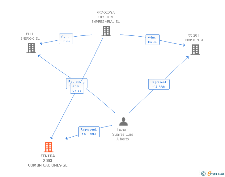 Vinculaciones societarias de ZENTRA 2003 COMUNICACIONES SL