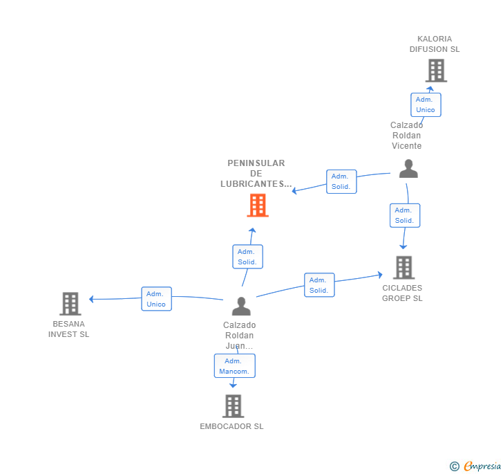 Vinculaciones societarias de PENINSULAR DE LUBRICANTES SL