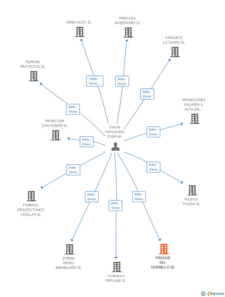 Vinculaciones societarias de PARQUE DEL HORNILLO SL