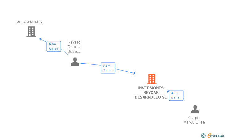 Vinculaciones societarias de INVERSIONES REYCAR DESARROLLO SL