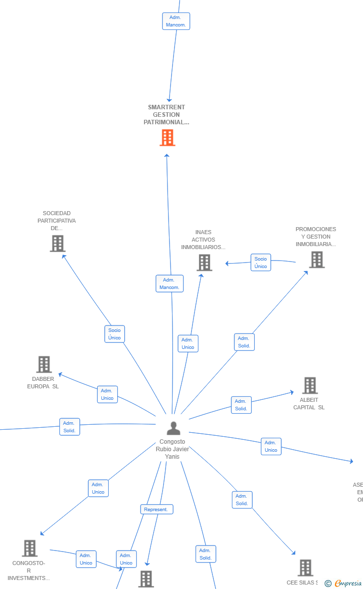 Vinculaciones societarias de SMARTRENT GESTION PATRIMONIAL SL