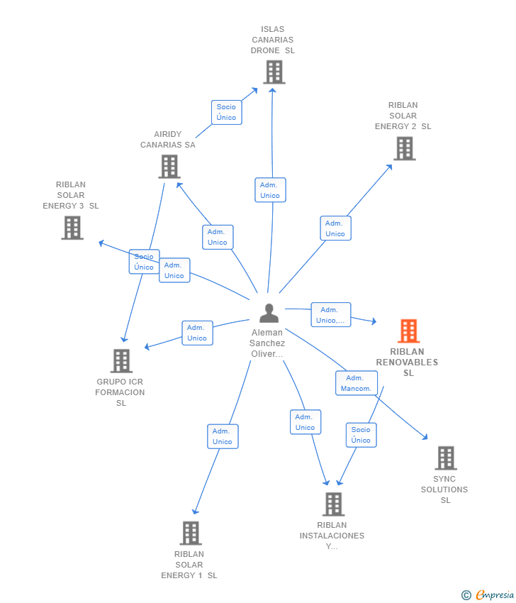 Vinculaciones societarias de RIBLAN RENOVABLES SL