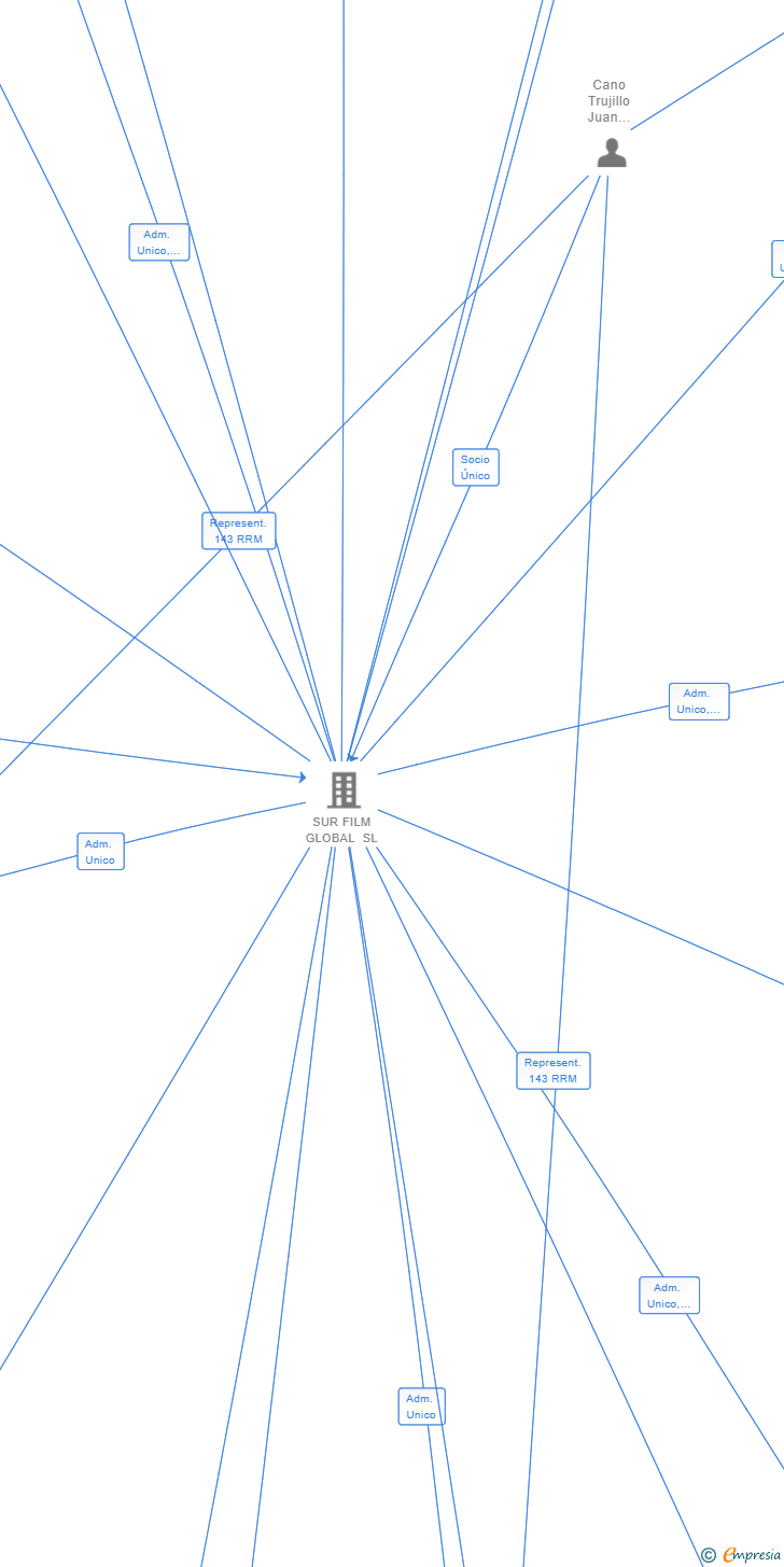 Vinculaciones societarias de SURFILM MARS SL