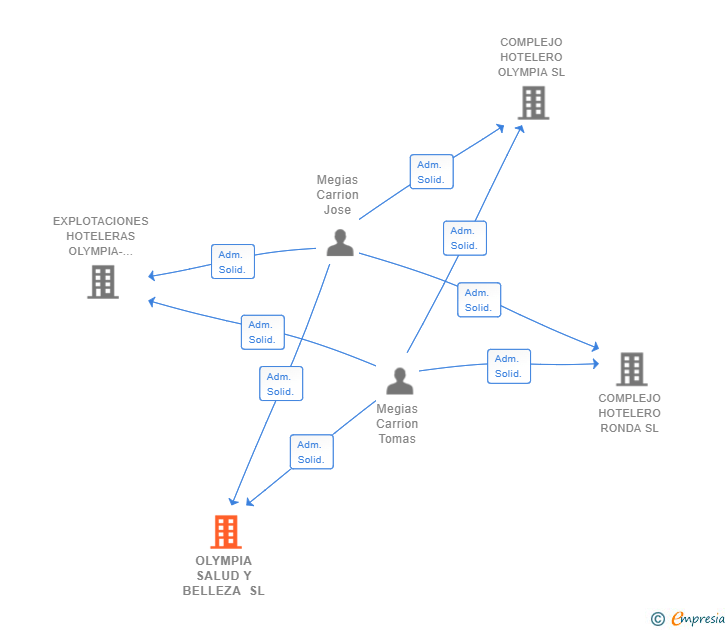 Vinculaciones societarias de OLYMPIA SALUD Y BELLEZA SL