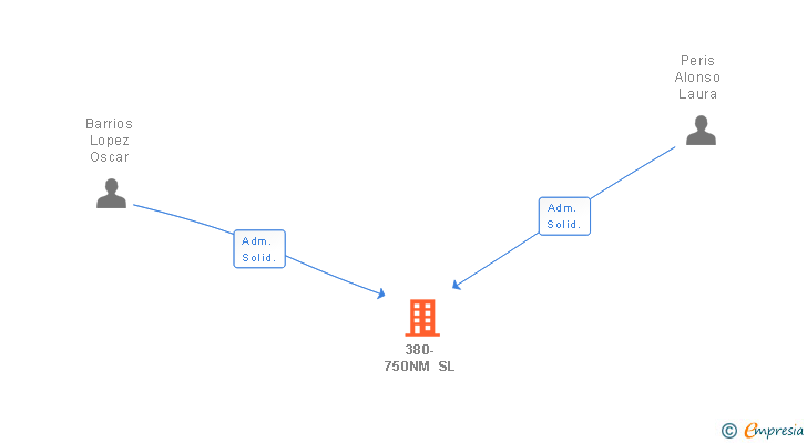 Vinculaciones societarias de 380-750NM SL