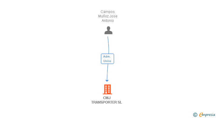 Vinculaciones societarias de CMJ TRANSPORTER SL