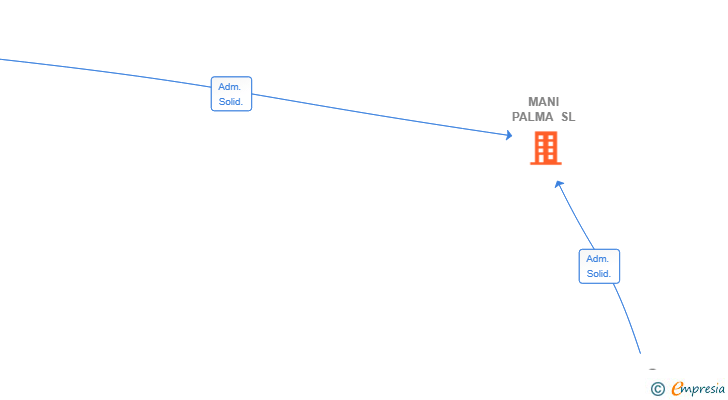 Vinculaciones societarias de MANI PALMA SL