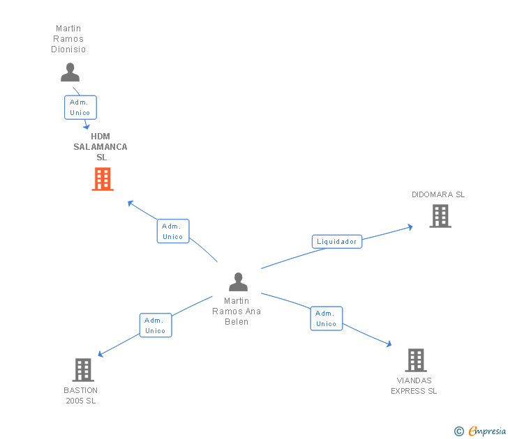 Vinculaciones societarias de HDM SALAMANCA SL