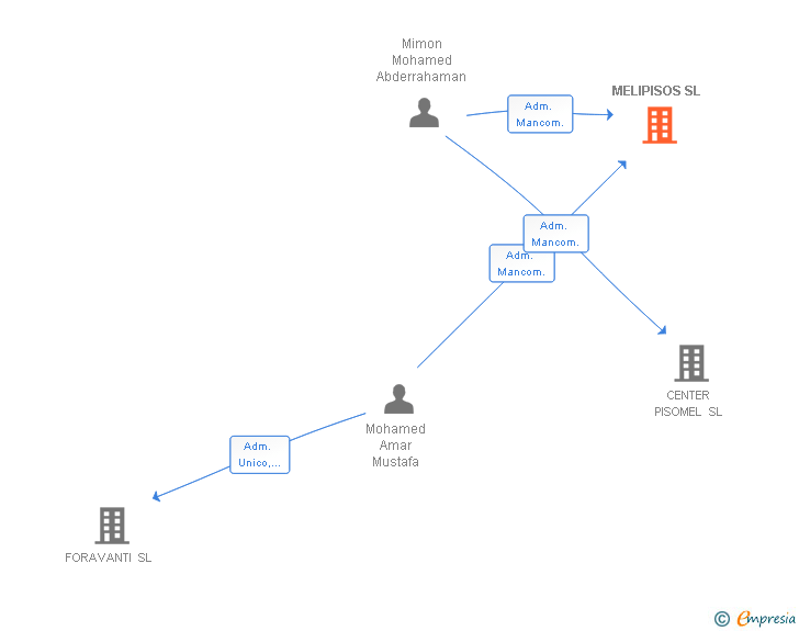 Vinculaciones societarias de MELIPISOS SL