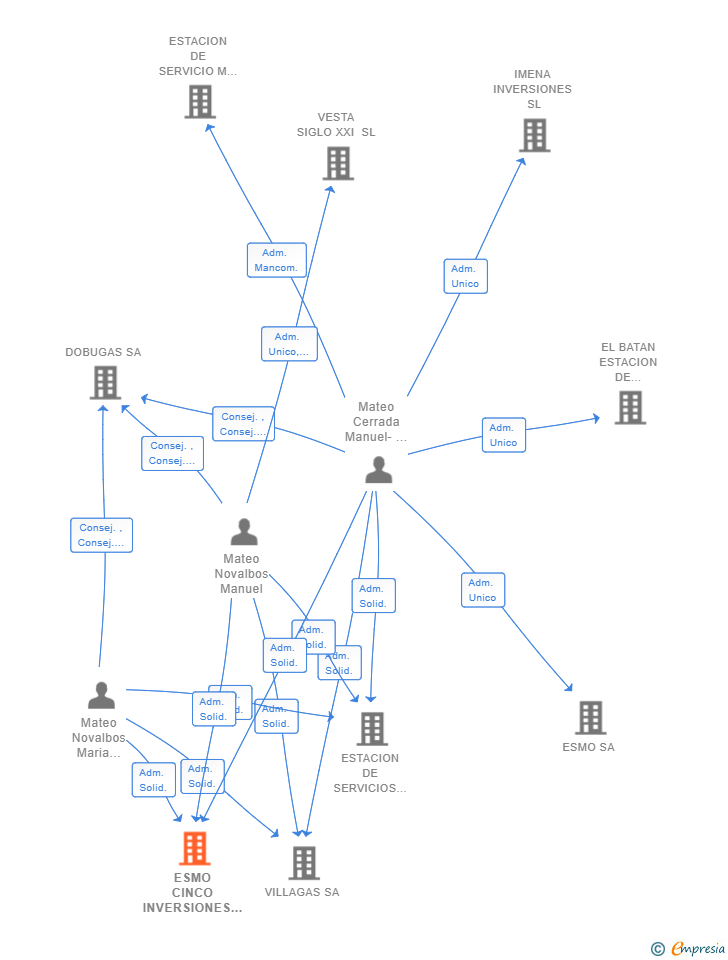 Vinculaciones societarias de ESMO CINCO INVERSIONES INMOBILIARIAS SL