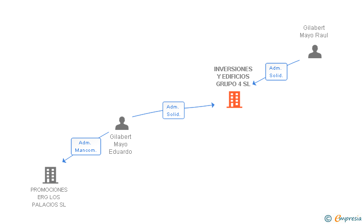 Vinculaciones societarias de INVERSIONES Y EDIFICIOS GRUPO 4 SL