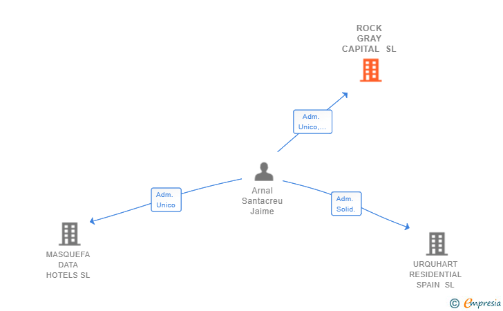 Vinculaciones societarias de ROCK GRAY CAPITAL SL