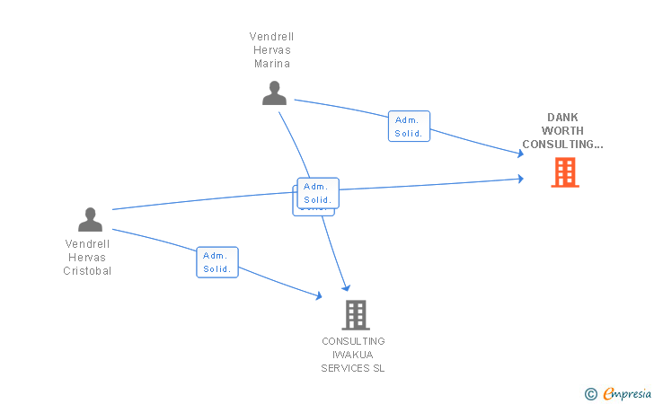 Vinculaciones societarias de DANK WORTH CONSULTING SL