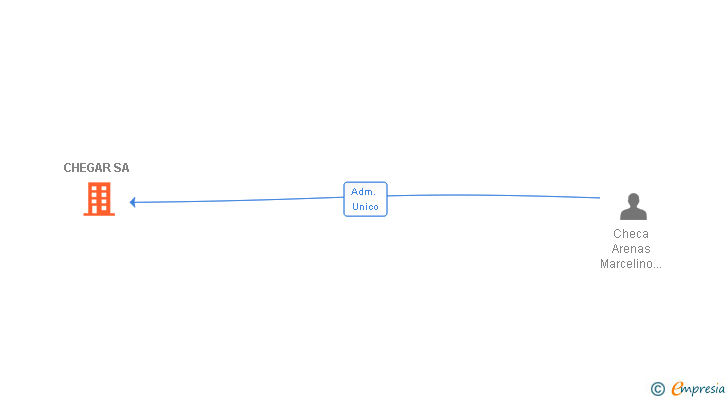 Vinculaciones societarias de CHEGAR SA