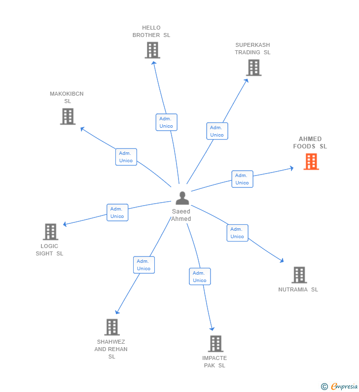 Vinculaciones societarias de AHMED FOODS SL