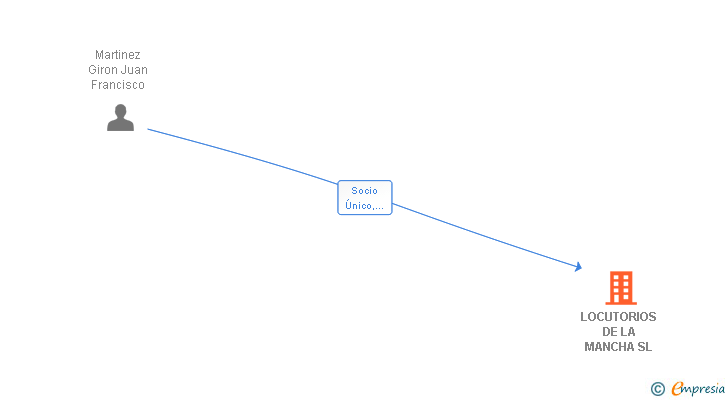 Vinculaciones societarias de LOCUTORIOS DE LA MANCHA SL
