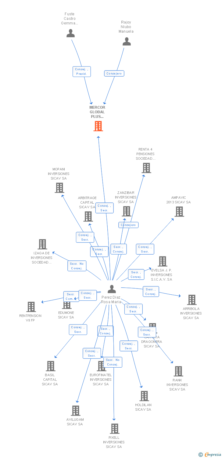 Vinculaciones societarias de TIMELINE INVESTMENT SICAV SA