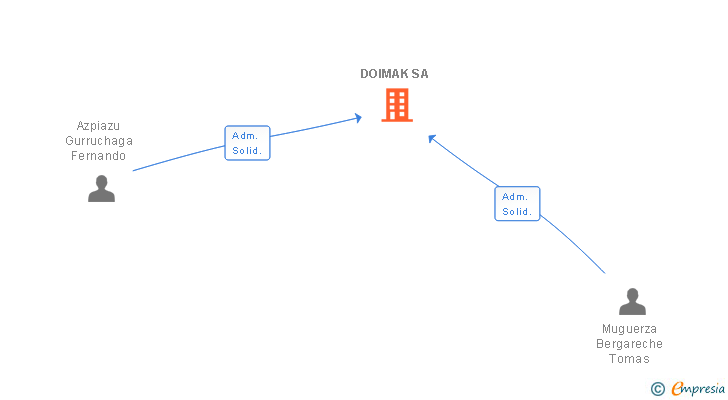 Vinculaciones societarias de DOIMAK SA