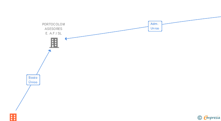 Vinculaciones societarias de PORTOCOLOM INDEPENDENT ADVISORS SL