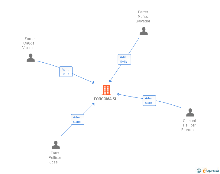 Vinculaciones societarias de FORCOMA SL