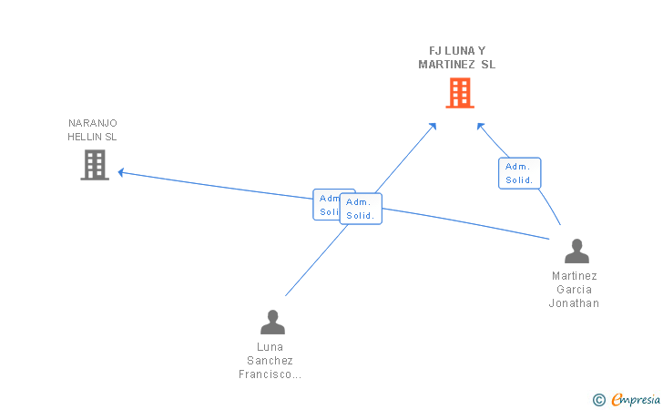 Vinculaciones societarias de FJ LUNA Y MARTINEZ SL