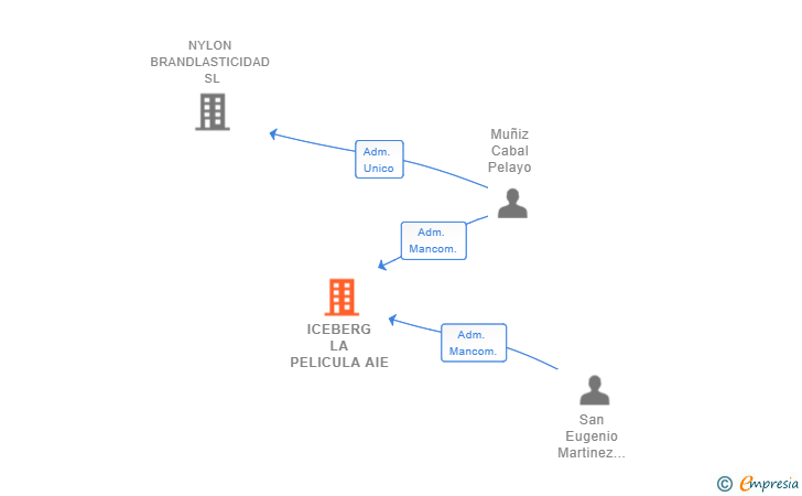 Vinculaciones societarias de ICEBERG LA PELICULA AIE