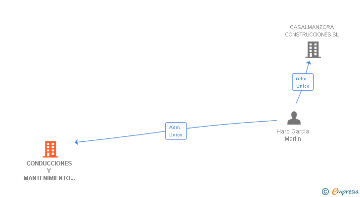 Vinculaciones societarias de CONDUCCIONES Y MANTENIMIENTO DE GAS SL