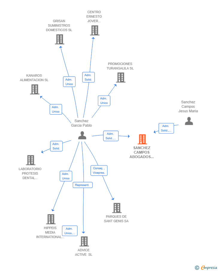 Vinculaciones societarias de SANCHEZ CAMPOS ABOGADOS SCIV