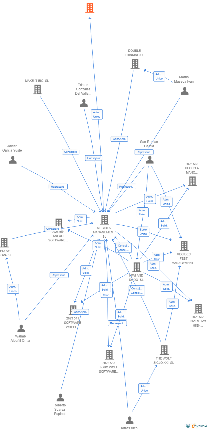 Vinculaciones societarias de 768 ANALYTICS SMART NETWORK AIE (EXTINGUIDA)