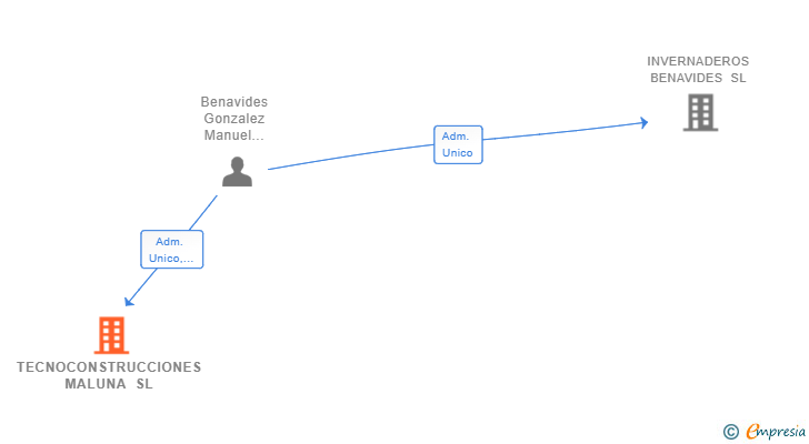 Vinculaciones societarias de TECNOCONSTRUCCIONES MALUNA SL