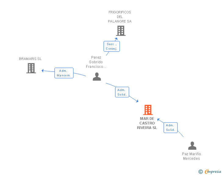 Vinculaciones societarias de MAR DE CASTRO RIVEIRA SL