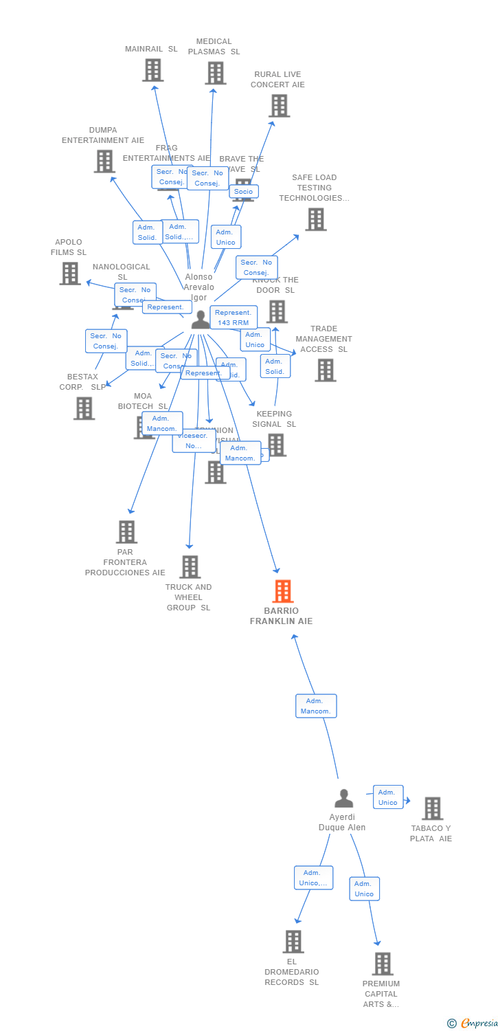 Vinculaciones societarias de BARRIO FRANKLIN AIE