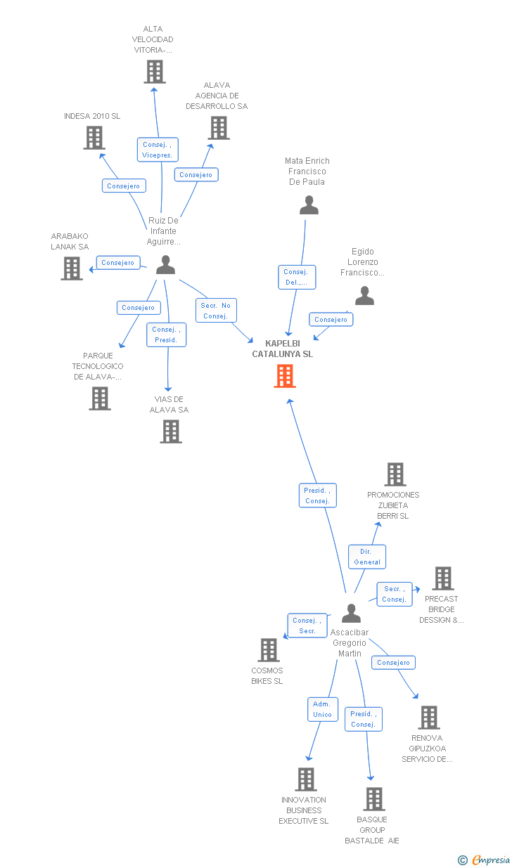 Vinculaciones societarias de KAPELBI CATALUNYA SL