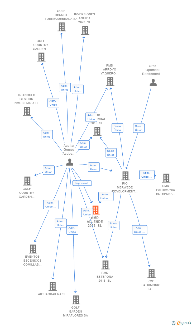 Vinculaciones societarias de RMD ALLENDE 2022 SL