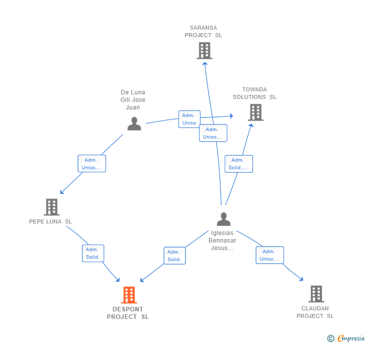 Vinculaciones societarias de DESPONT PROJECT SL