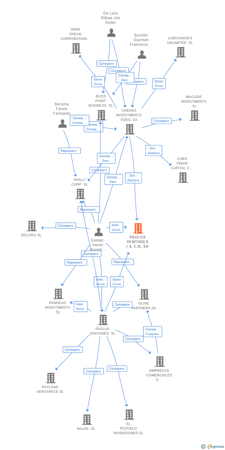 Vinculaciones societarias de PAULUS VENTURES I S.C.R. SA