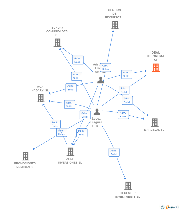 Vinculaciones societarias de IDEAL THEOREMA SL