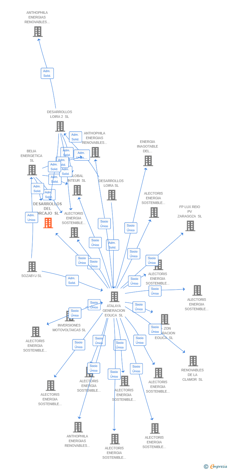 Vinculaciones societarias de DESARROLLOS DEL ORCAJO SL
