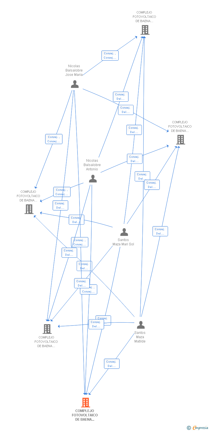 Vinculaciones societarias de COMPLEJO FOTOVOLTAICO DE BAENA CUARTO SL